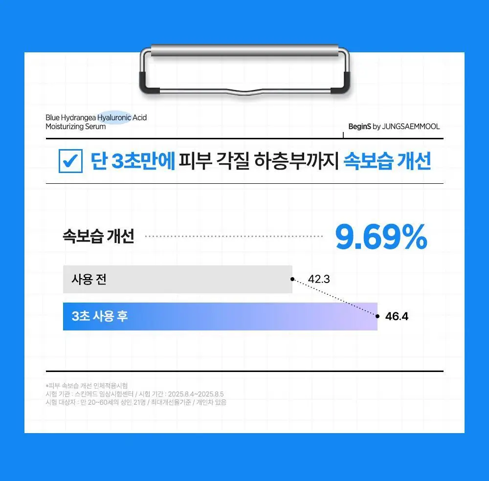 [10만나노히알/3초수분플럼핑]비긴스바이정샘물 블루 수국 히알 수분세럼 30ml 상세페이지 15